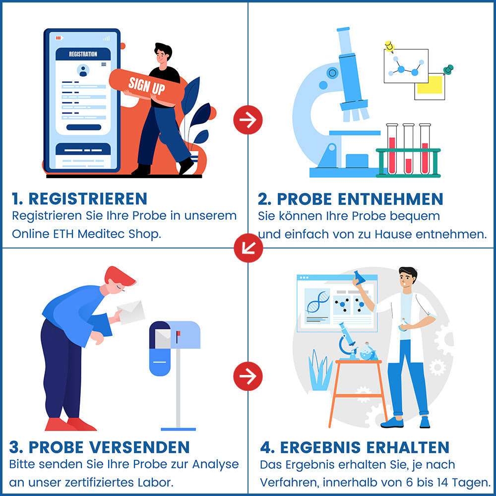 Registrierung-Anmeldun Ihres Gesundheits-Selbsttest von blue blances im ETH Meditec Shop. - Selbsttest, Gesundheit, blue balance, SINOCARe, Blutzucker, Blutzucker Monitoring, Blutzucker messen ohne Stechen, Suga Sense, Probe entnehmen, Registrierung, Test Anmeldung, Probe per Post versenden, Ergebnisse erhalten. Gesund mit ETH Meditec